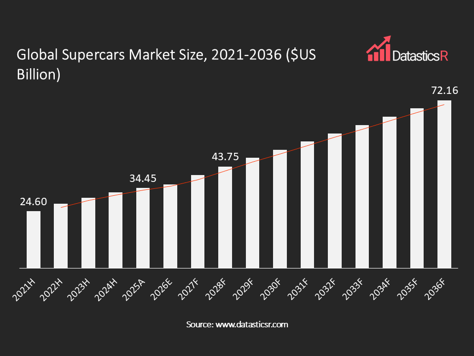 Supercars Market values in $US billion for the period 2021-2036