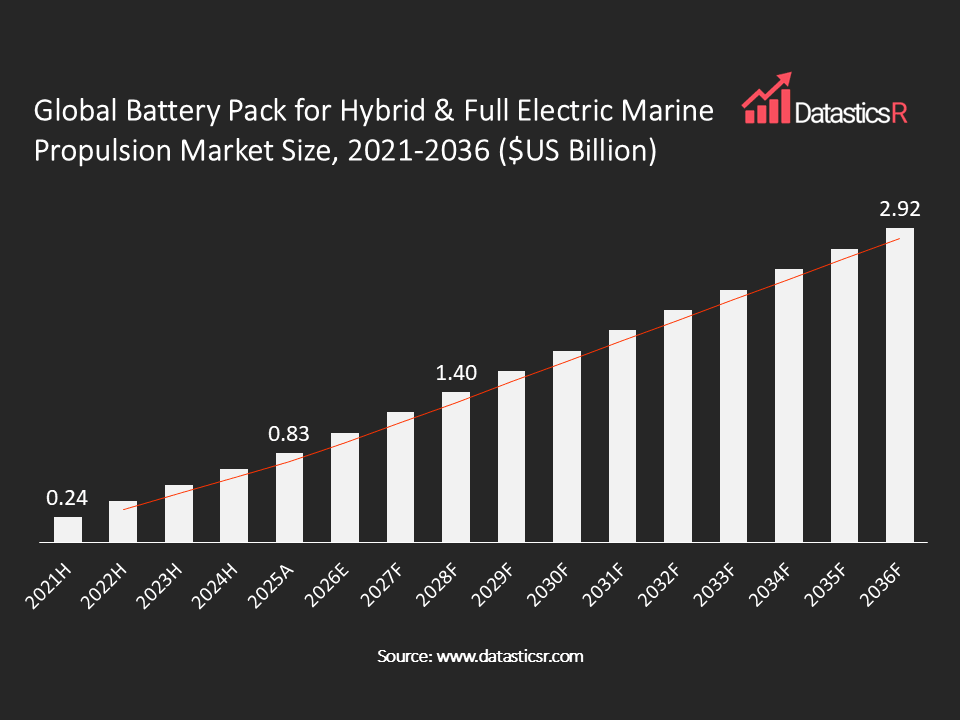 Battery Pack for Hybrid & Full Electric Marine Propulsion Market values in $US billion
