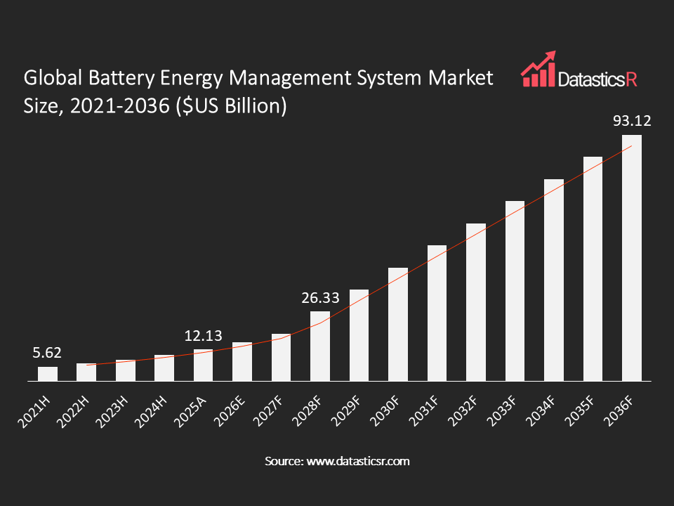 Battery Energy Management System Market values in $US billion for the period 2021-2036