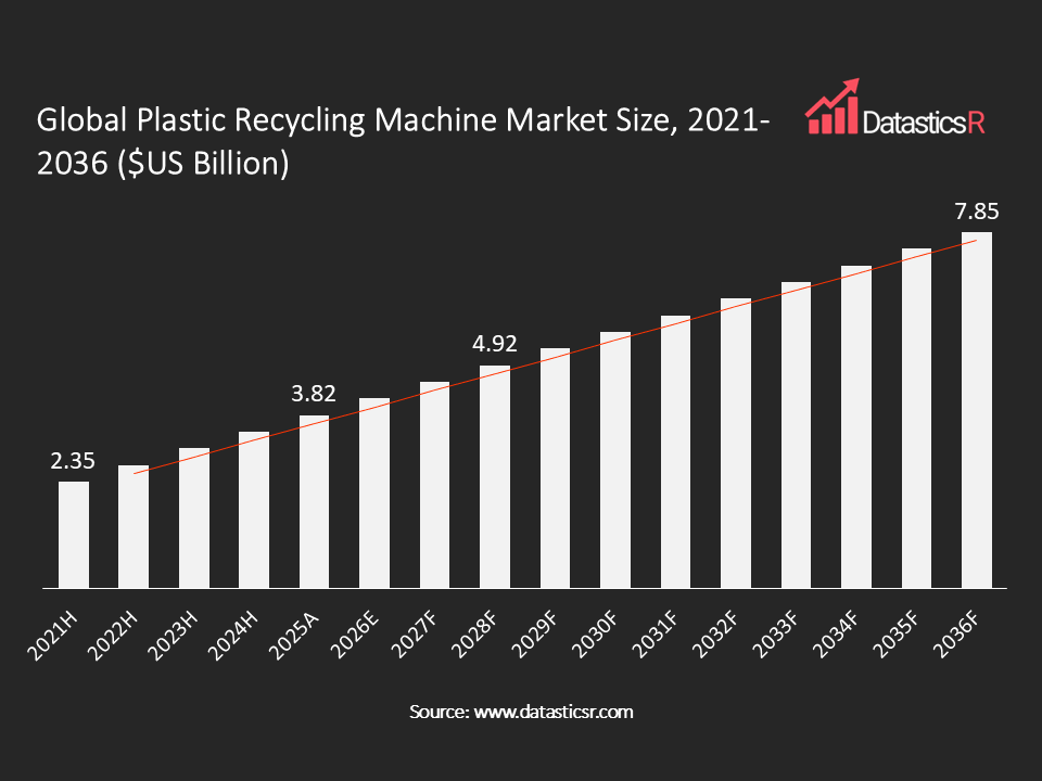 Plastic Recycling Machine Market values in $US billion for the period 2021-2036