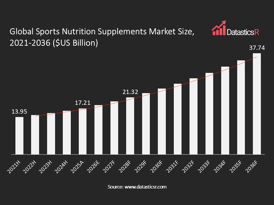Sports Nutrition Supplements Market values in $US billion for the period 2021-2036