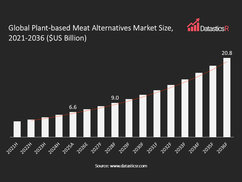 Plant-based Meat Alternatives Market value in $US billion for the period 2021-2036