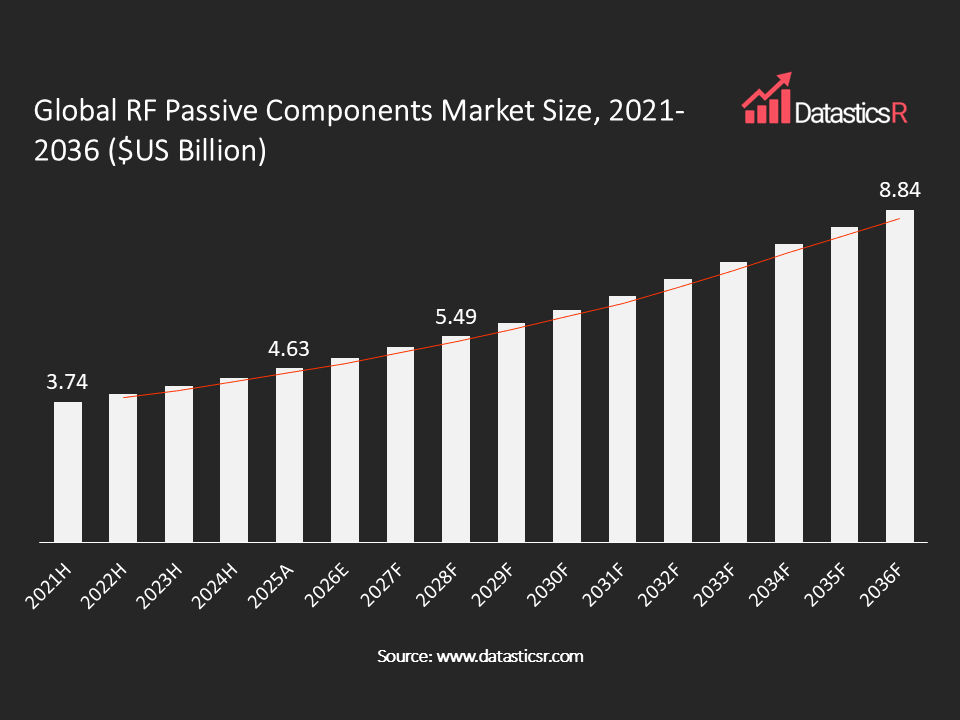 RF Passive Components Market values in $US billion for the period 2021-2036