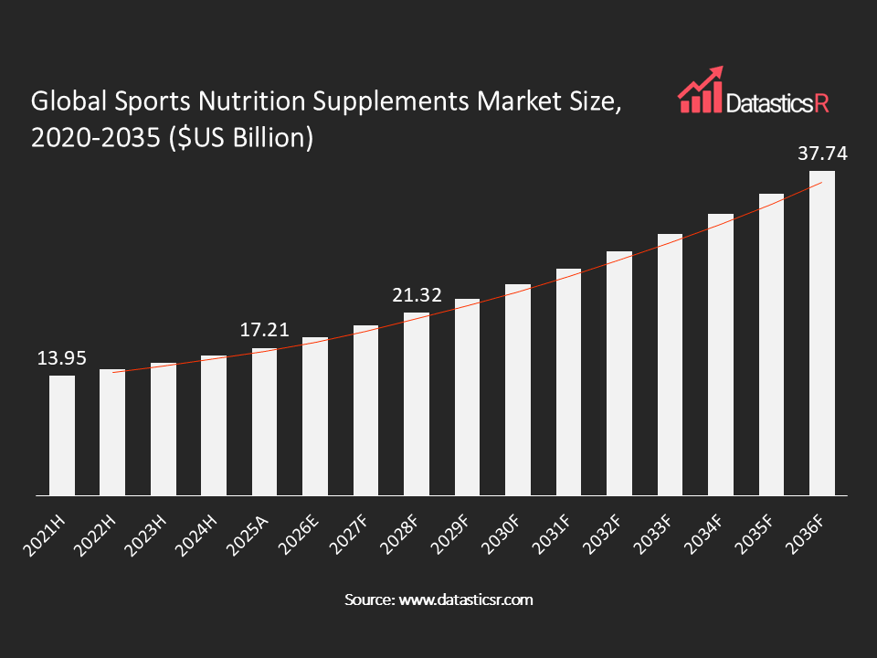 Sports Nutrition Supplements Market value