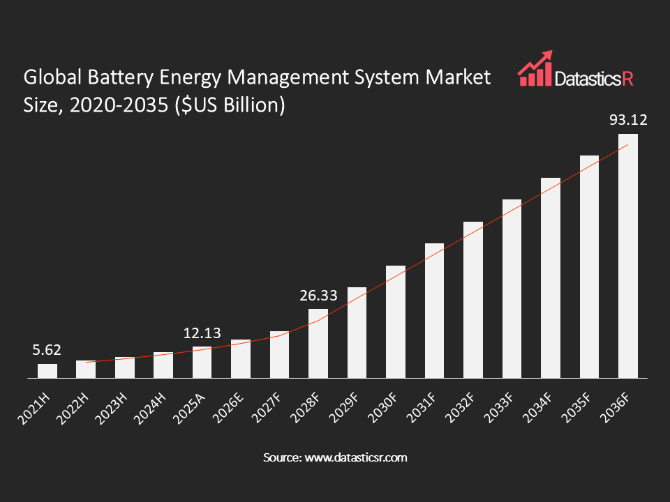 Battery Energy Management System Market value