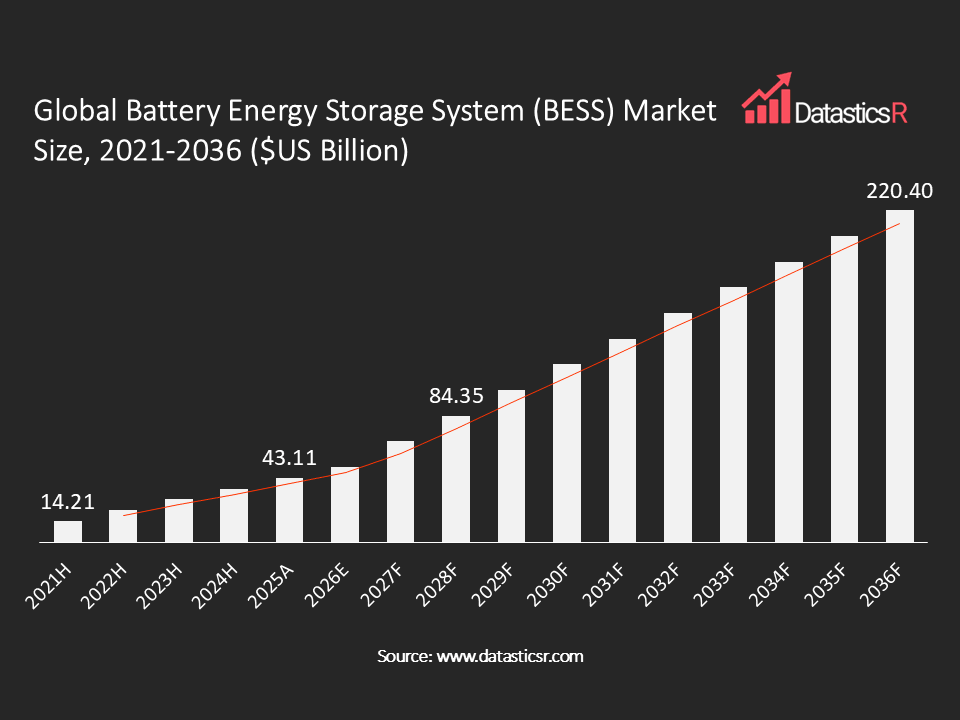 Battery Energy Storage System (BESS) Market values in $US billion for the period 2021-2036