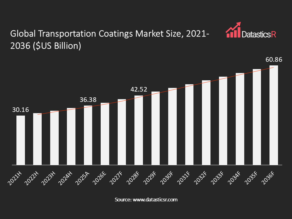 Transportation Coatings Market values in $US billion for the period 2021-2036