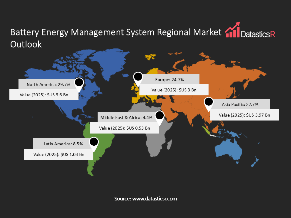 Battery Energy Management Market revenue shares