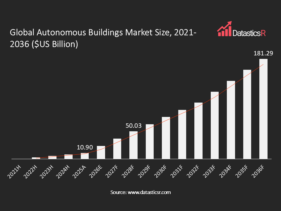 Autonomous Buildings Market values in $US billion for the period 2021-2036