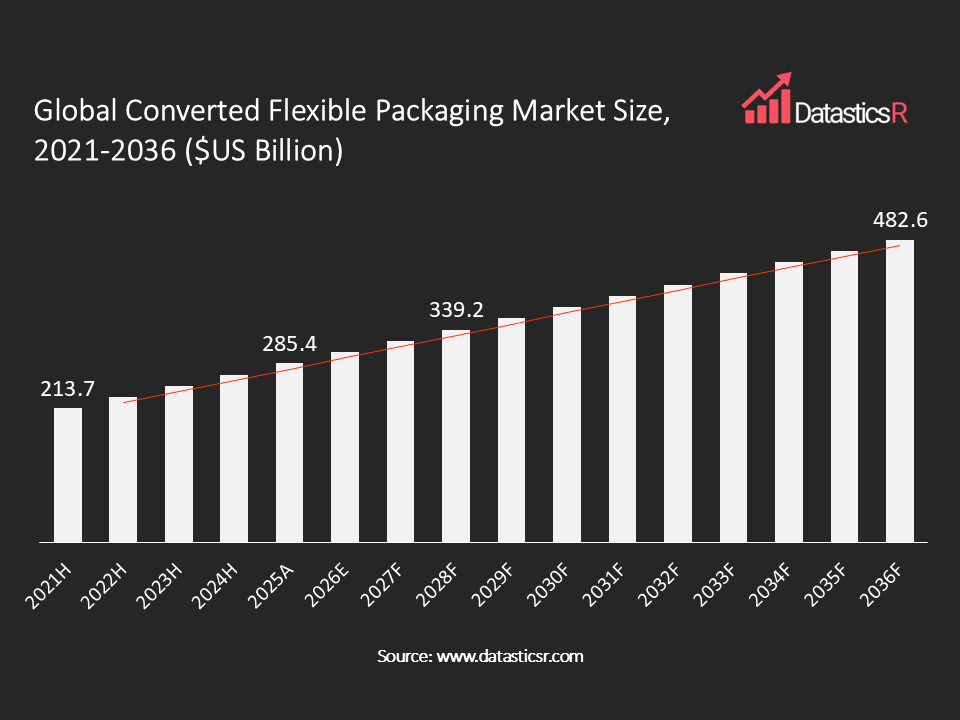 Converted Flexible Packaging Market value in $US billion for the period 2021-2036