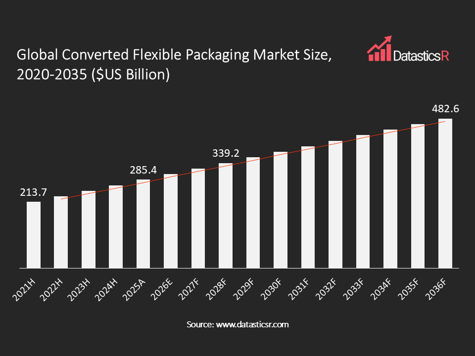 Converted Flexible Packaging Market value in $US billion for the period 2021-2036
