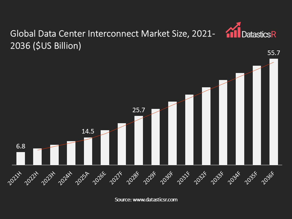 Data Center Interconnect Market value in $US billion for the period 2021-2036