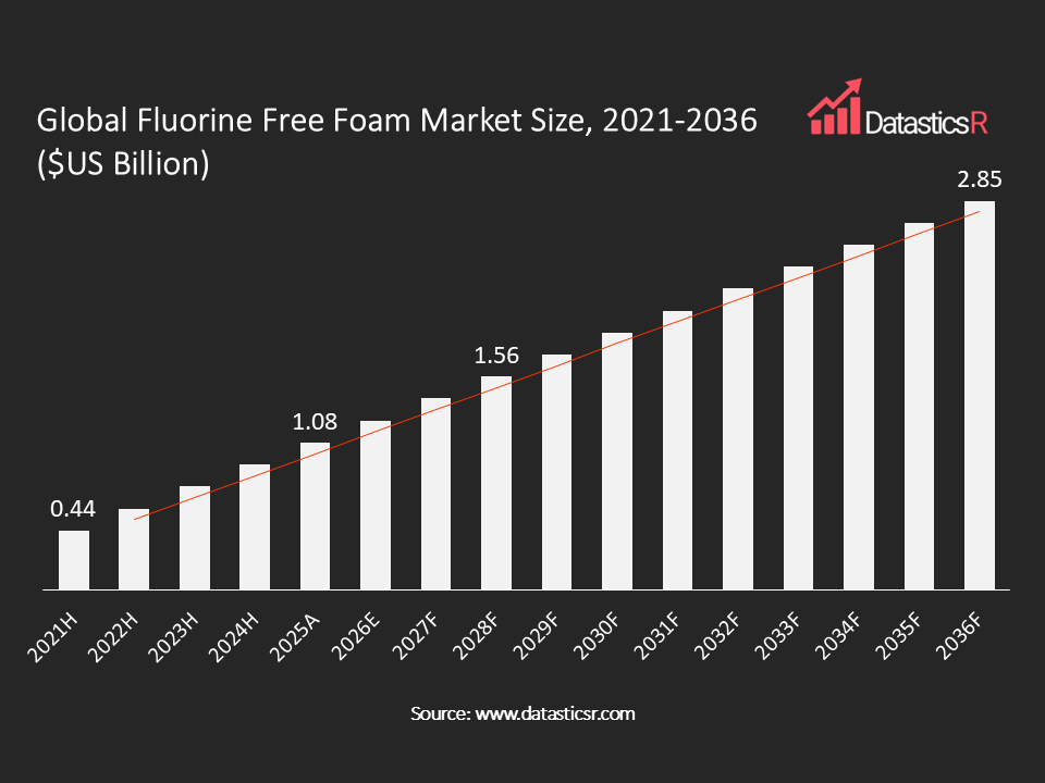 Fluorine Free Foam Market values in $US billion for the period 2021-2036