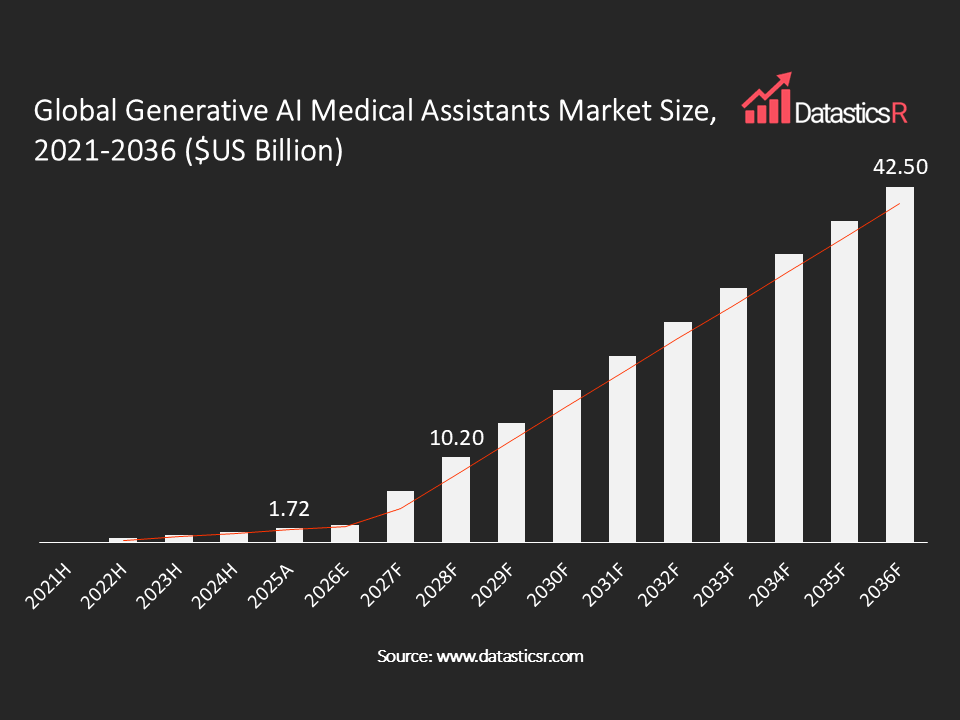 Generative AI Medical Assistants Market values in $US billion for the period 2021-2036