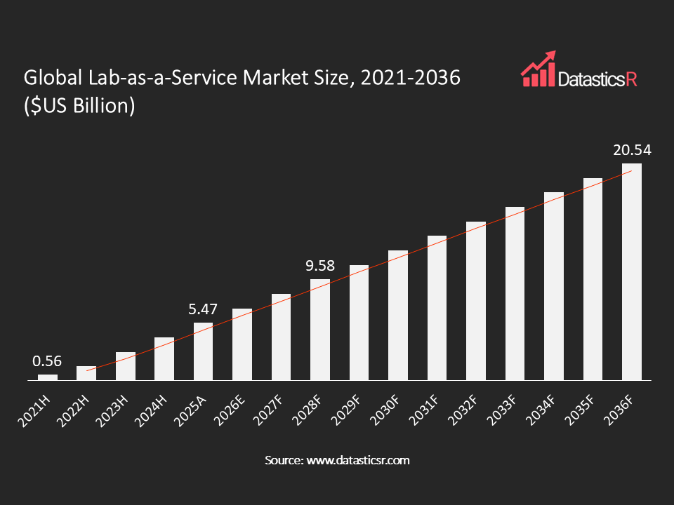 Lab-as-a-Service Market value in $US billion for the period 2021-2036