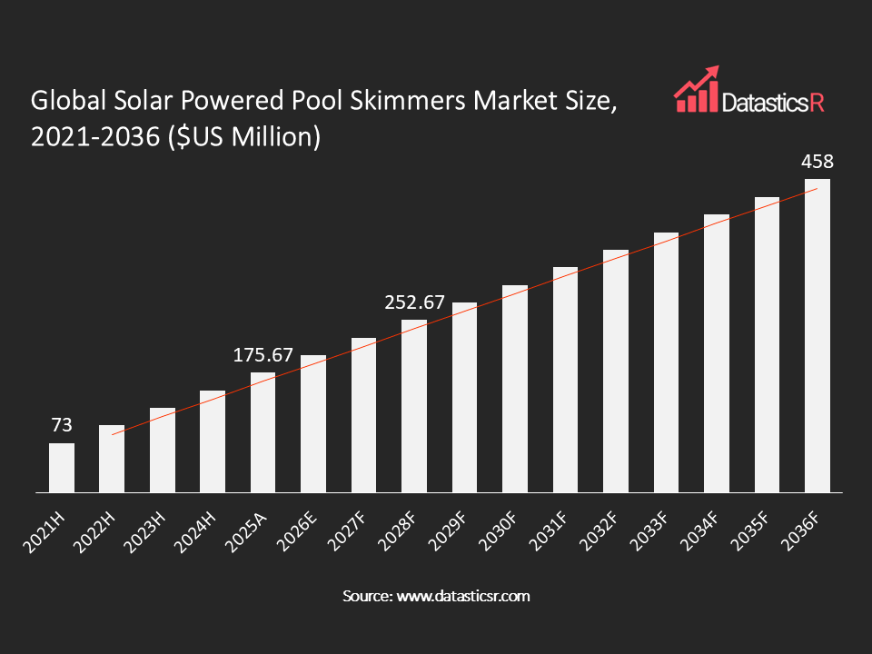 Solar Powered Pool Skimmers Market values in $US million for the period 2021-2036
