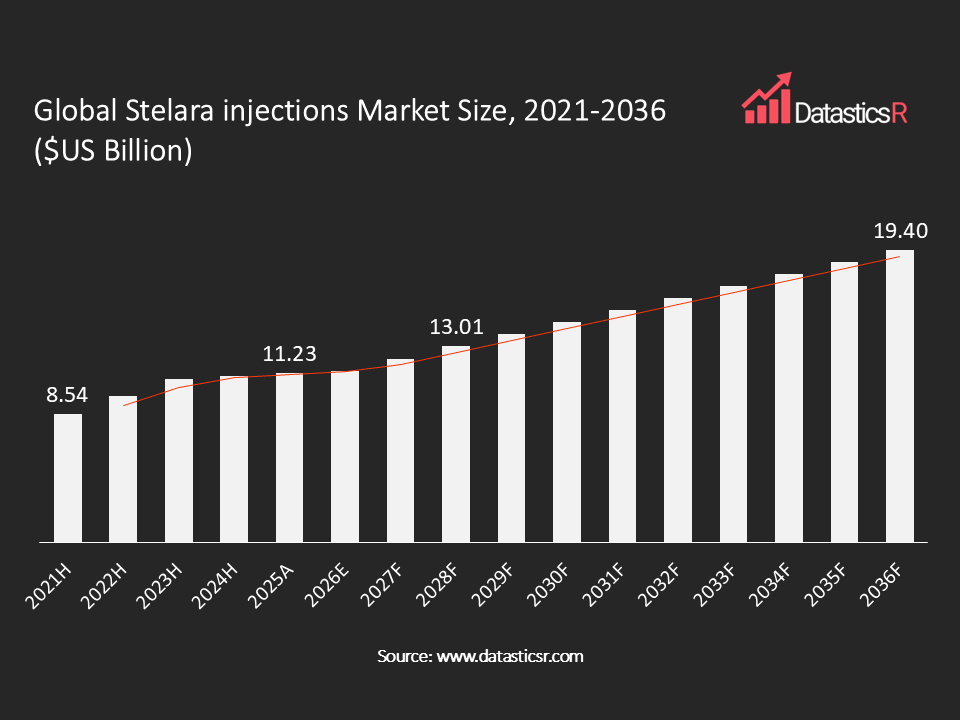 Stelara Injections Market values in $US billion for the period 2021-2036