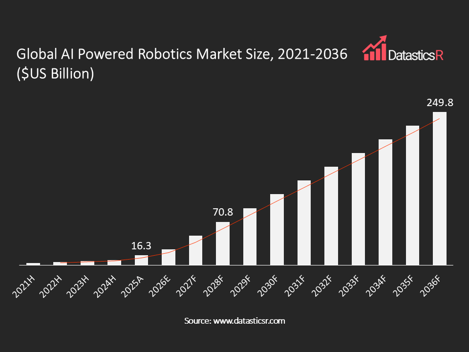 AI Powered Robotics Market values in $US billion for the period 2021-2036