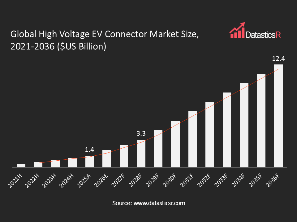 High Voltage EV Connector Market values in $US billion for the period 2021-2036