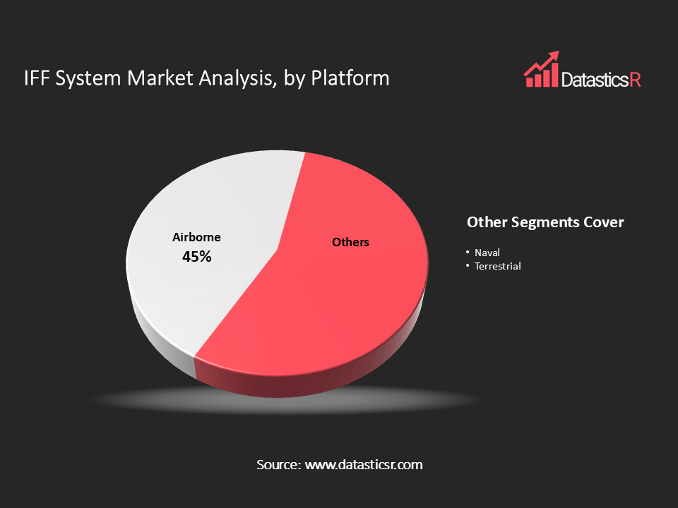 IFF System Market analysis by platform