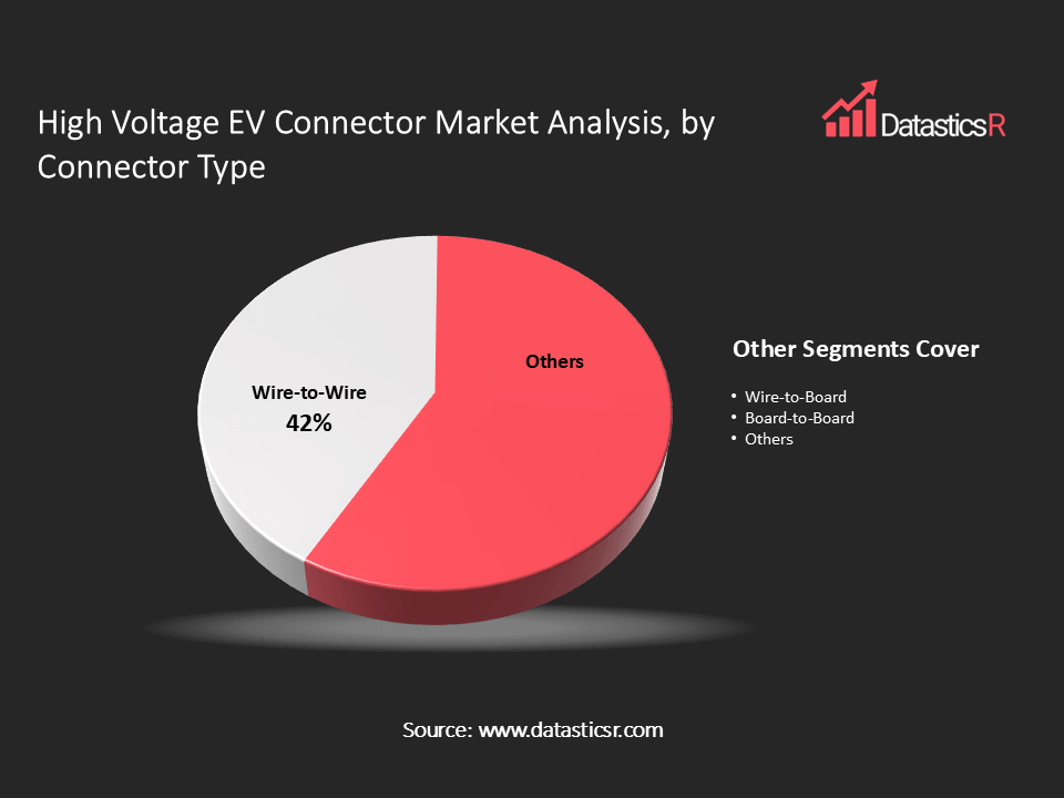 High Voltage EV Connector Market analysis by connector type