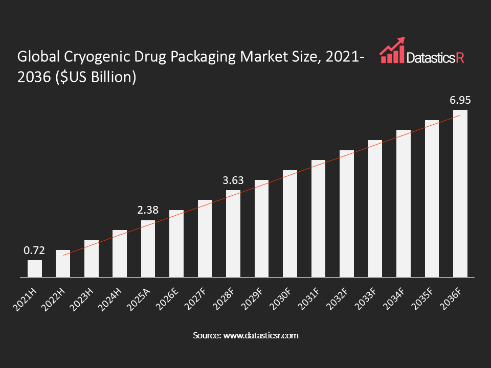 Cryogenic Drug Packaging Market values in $US billion for the period 2021-2036