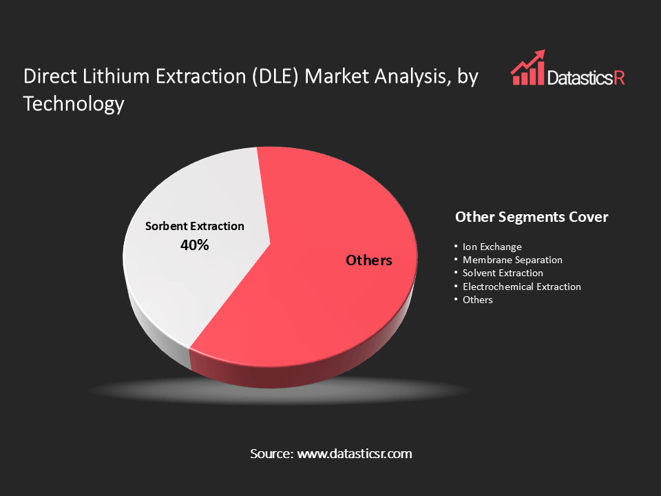 Direct Lithium Extraction (DLE) Market analysis by technology