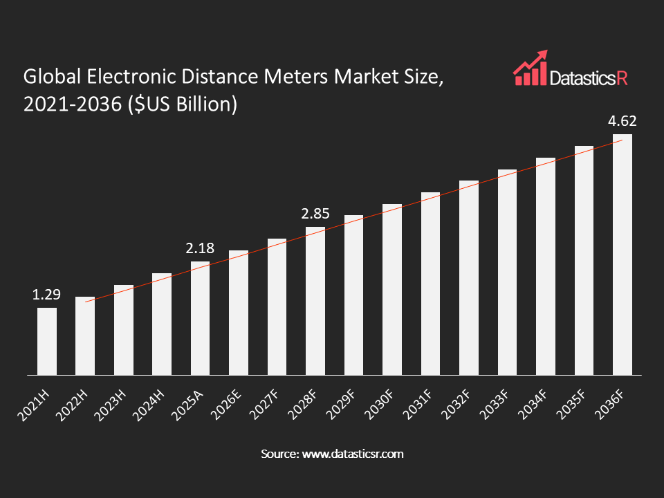 Electronic Distance Meters Market value in $US billion for the period 2021-2036