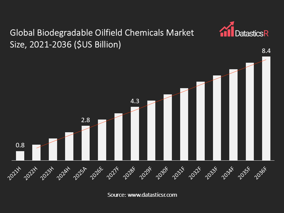 Biodegradable Oilfield Chemicals Market values in $US billion for the period 2021-2036