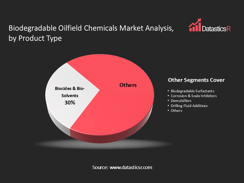 Biodegradable Oilfield Chemicals Market analysis by product type