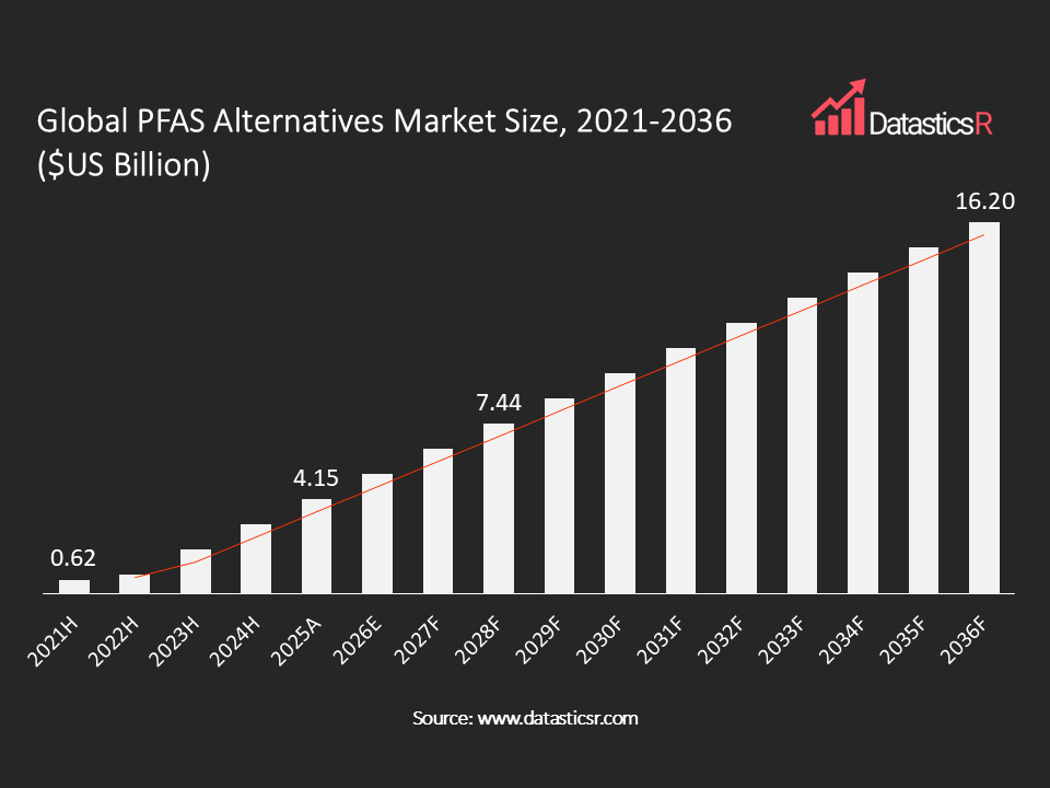 PFAS Alternatives Market value in $US billion for the period 2021-2036