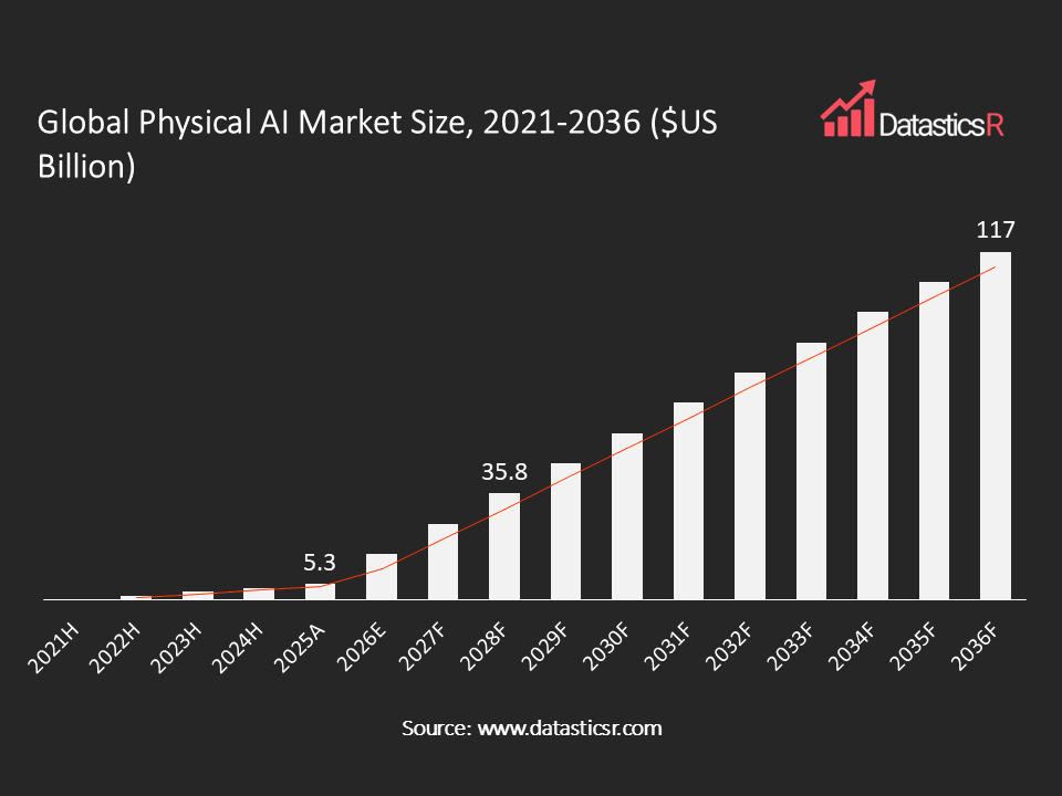Physical AI Market values in $US billion for the period 2021-2036