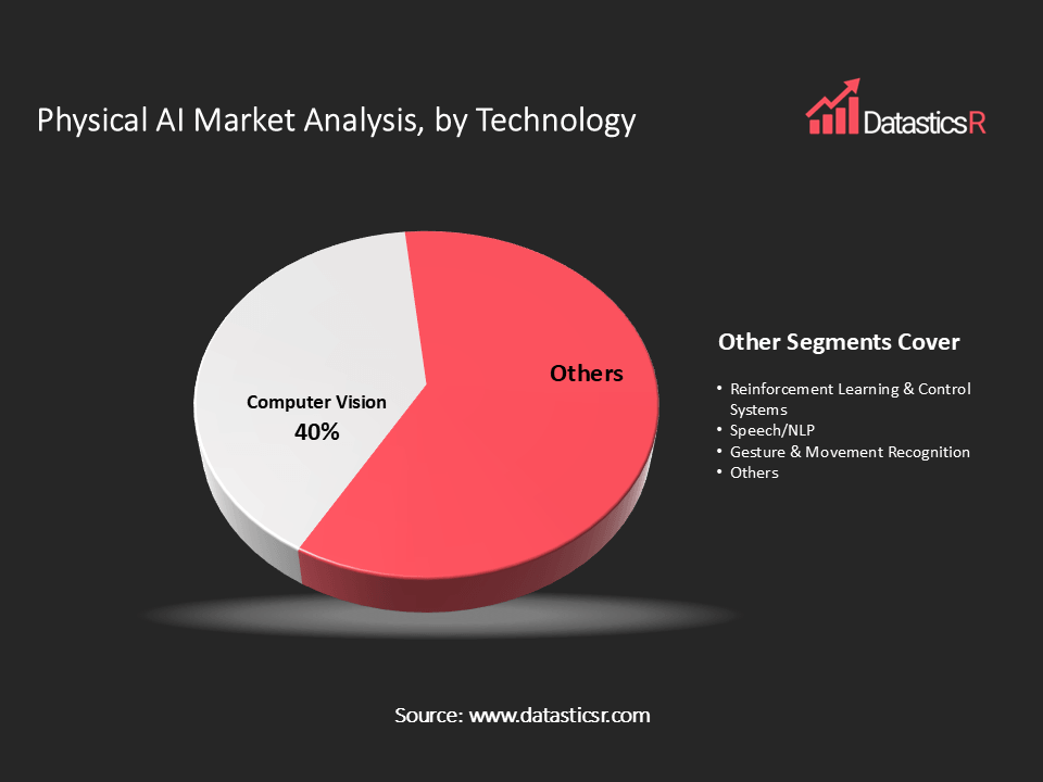 Physical AI Market analysis by technology
