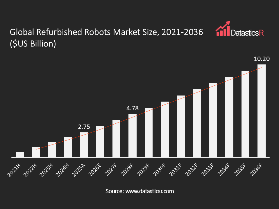 Refurbished Robots Market values in $US billion for the period 2021-2036