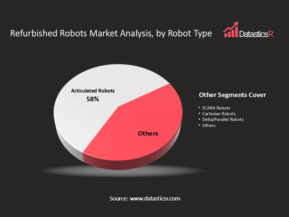 Refurbished Robots Market analysis by robot type