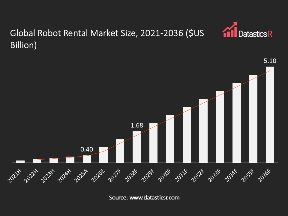 Robot Rental Market values in $US billion for the period 2021-2036