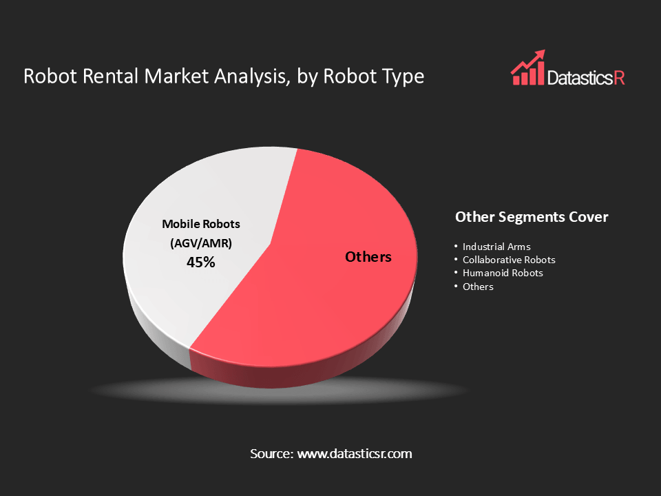 Robot Rental Market analysis by robot type