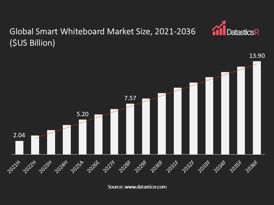 Smart Whiteboard Market value in $US billion for the period 2021-2036