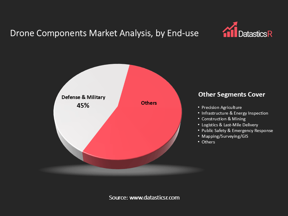 Drone Components Market analysis by End-use