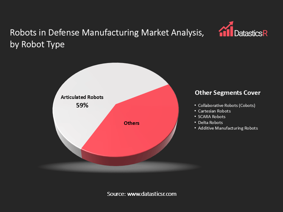 Robots in Defense Manufacturing Market analysis by robot type